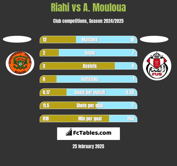 Riahi vs A. Mouloua h2h player stats