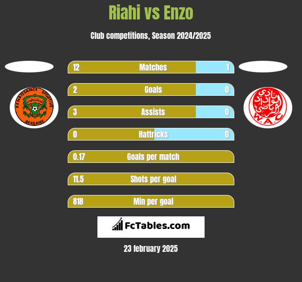 Riahi vs Enzo h2h player stats