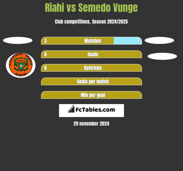 Riahi vs Semedo Vunge h2h player stats