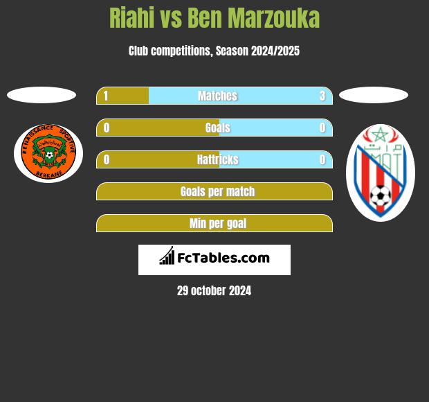 Riahi vs Ben Marzouka h2h player stats