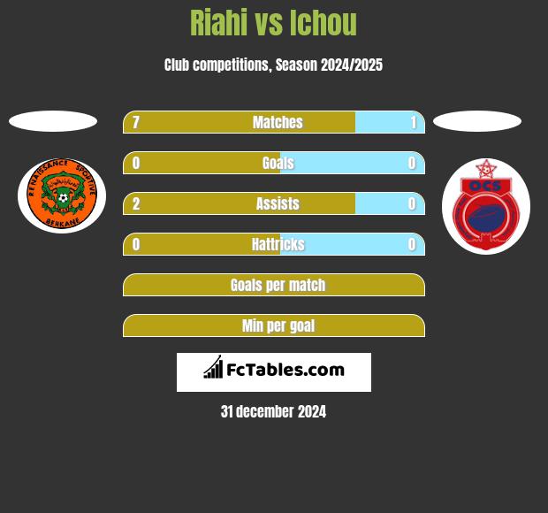 Riahi vs Ichou h2h player stats