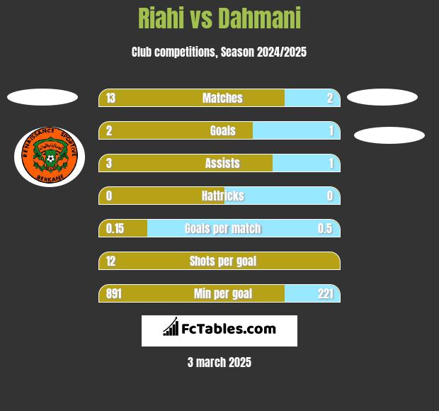 Riahi vs Dahmani h2h player stats