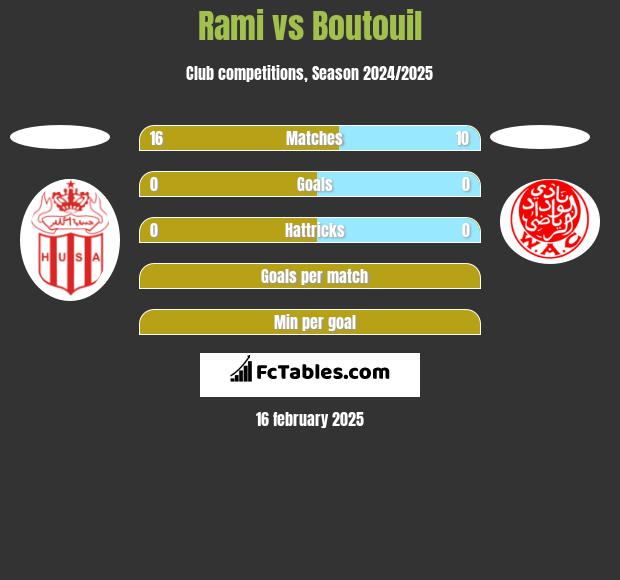 Rami vs Boutouil h2h player stats