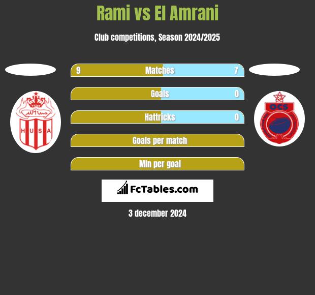 Rami vs El Amrani h2h player stats