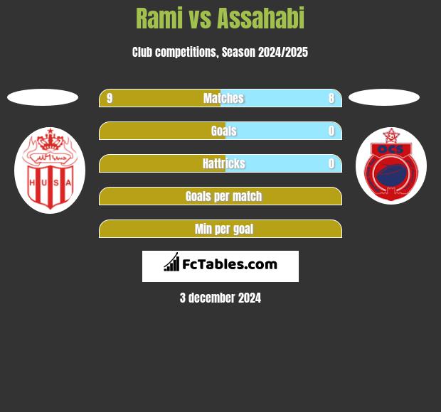 Rami vs Assahabi h2h player stats