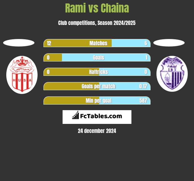 Rami vs Chaina h2h player stats