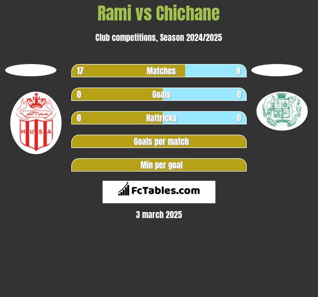 Rami vs Chichane h2h player stats