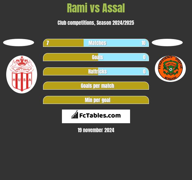 Rami vs Assal h2h player stats