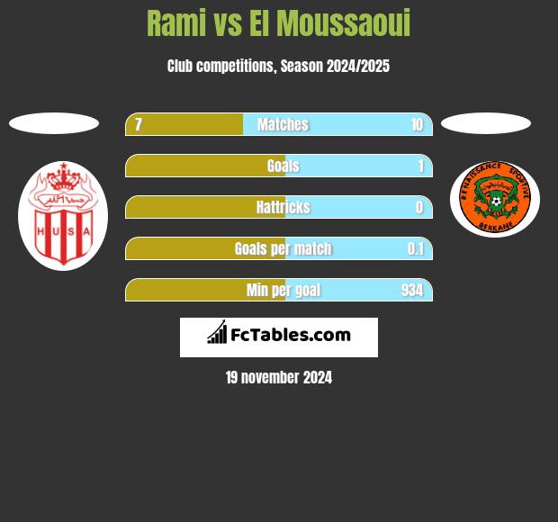 Rami vs El Moussaoui h2h player stats