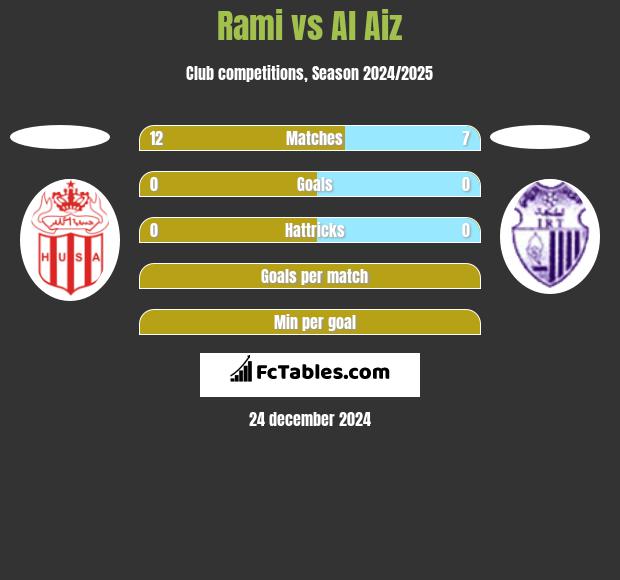 Rami vs Al Aiz h2h player stats