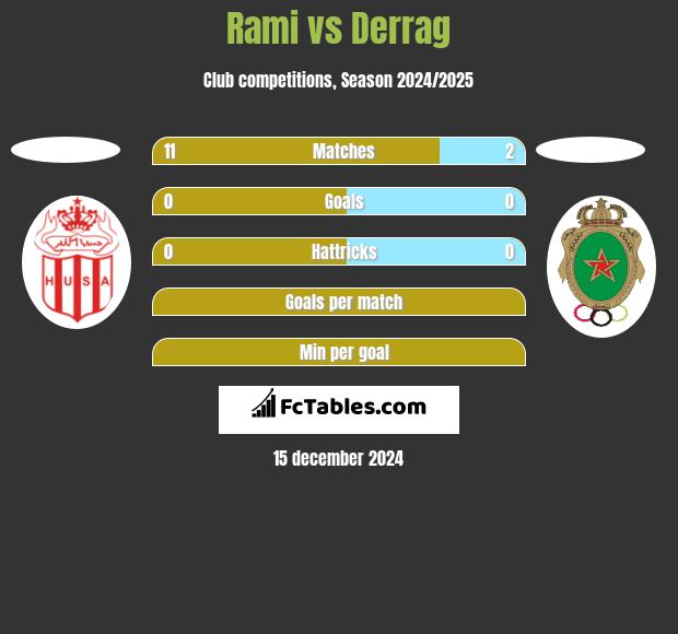 Rami vs Derrag h2h player stats