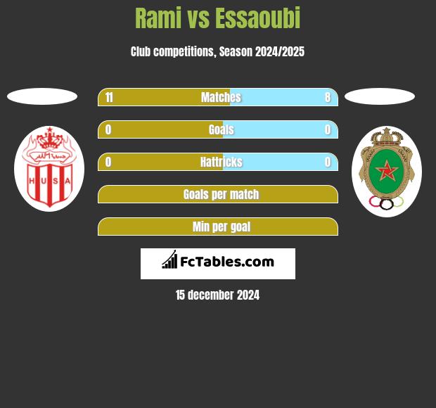 Rami vs Essaoubi h2h player stats