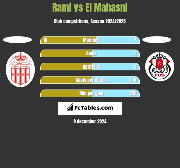 Rami vs El Mahasni h2h player stats