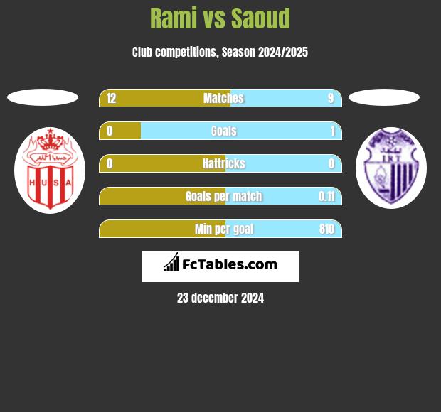 Rami vs Saoud h2h player stats