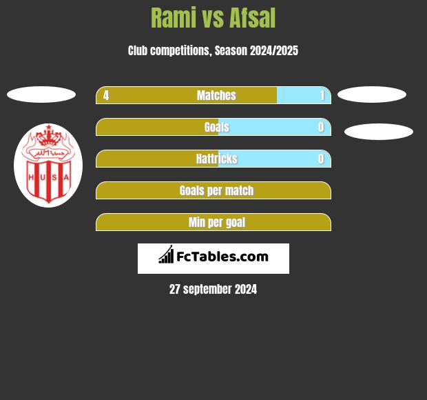 Rami vs Afsal h2h player stats