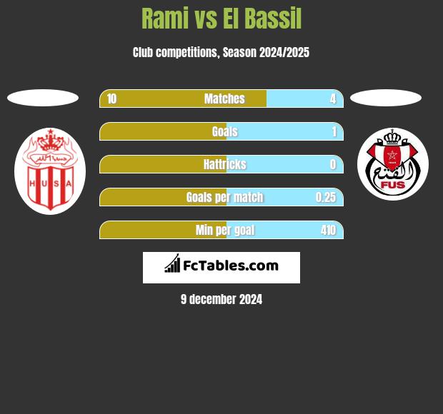 Rami vs El Bassil h2h player stats