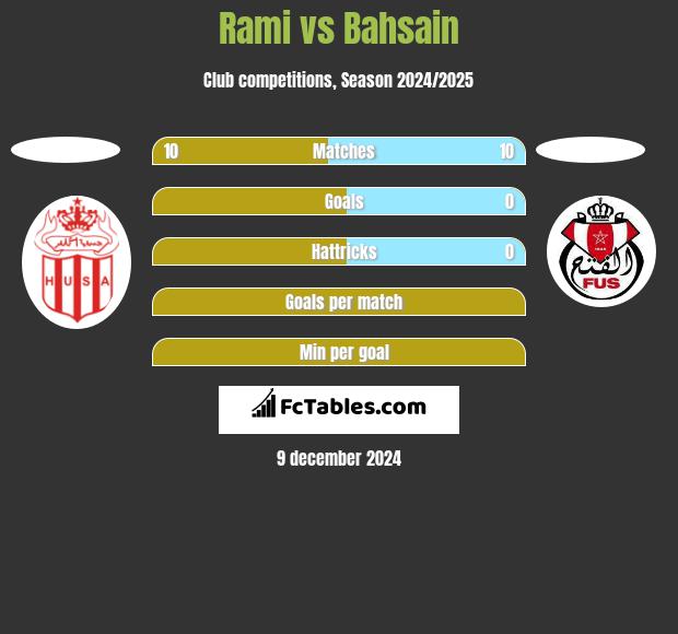 Rami vs Bahsain h2h player stats