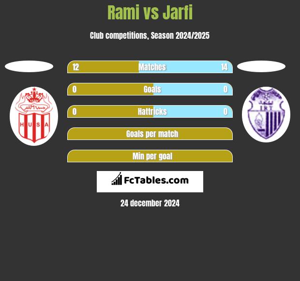 Rami vs Jarfi h2h player stats