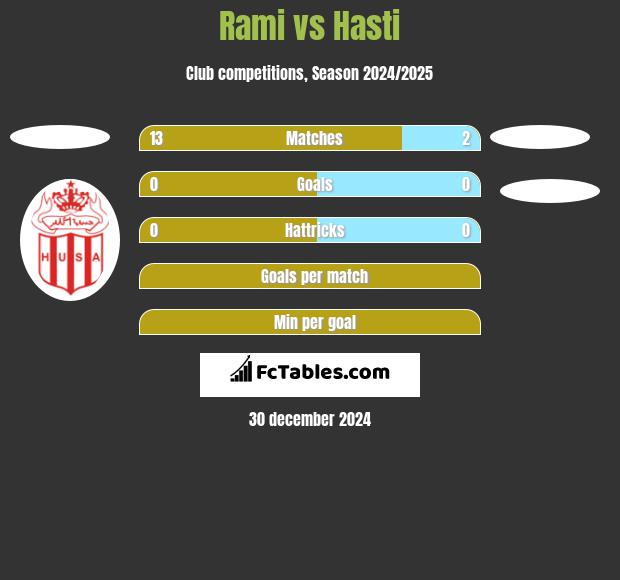 Rami vs Hasti h2h player stats