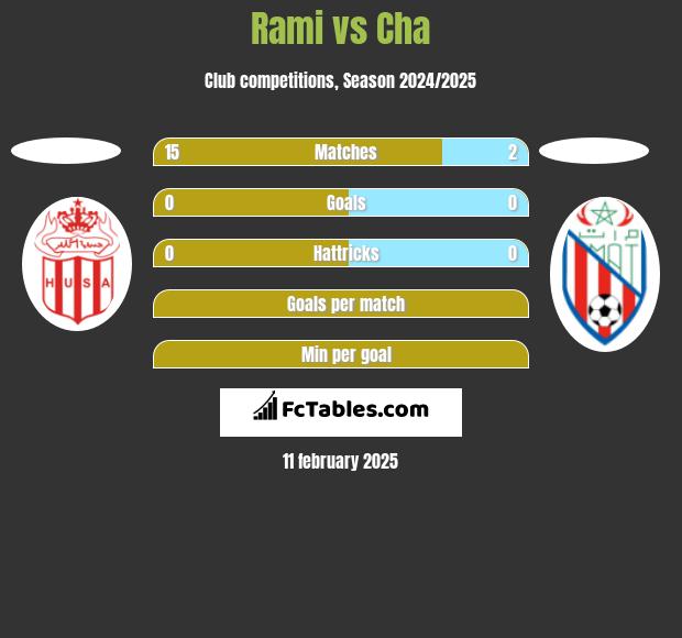 Rami vs Cha h2h player stats