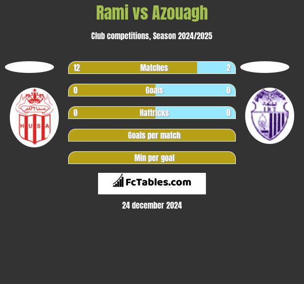 Rami vs Azouagh h2h player stats