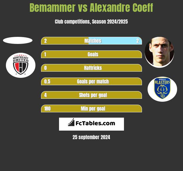 Bemammer vs Alexandre Coeff h2h player stats