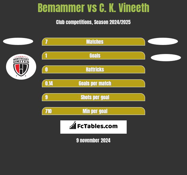 Bemammer vs C. K. Vineeth h2h player stats