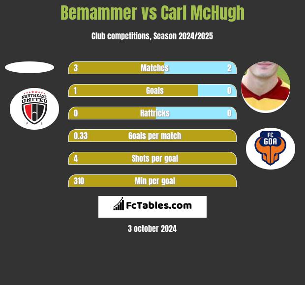 Bemammer vs Carl McHugh h2h player stats