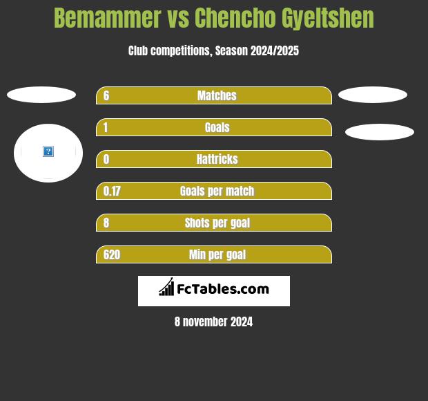 Bemammer vs Chencho Gyeltshen h2h player stats