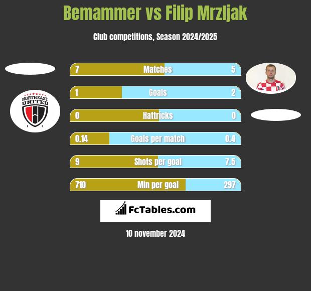 Bemammer vs Filip Mrzljak h2h player stats