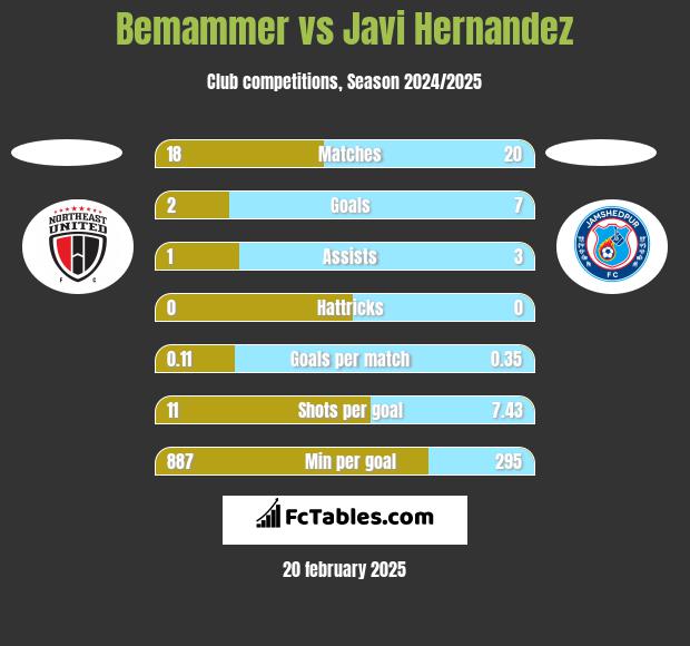 Bemammer vs Javi Hernandez h2h player stats