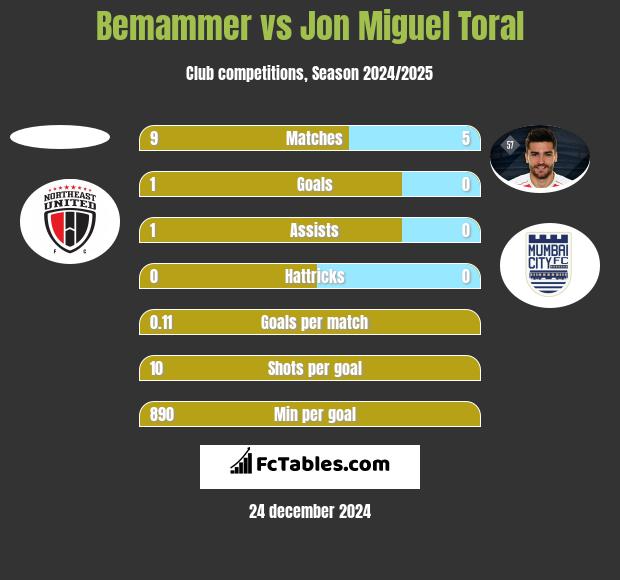 Bemammer vs Jon Miguel Toral h2h player stats