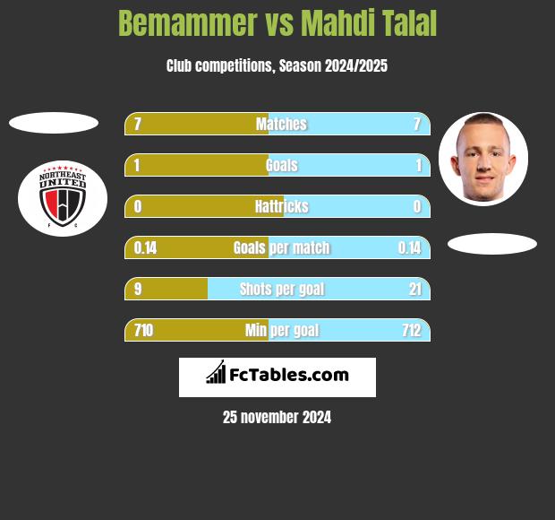 Bemammer vs Mahdi Talal h2h player stats