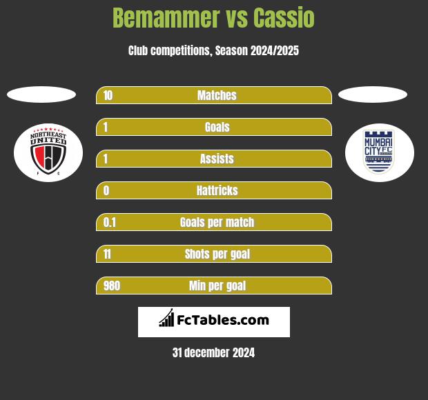 Bemammer vs Cassio h2h player stats