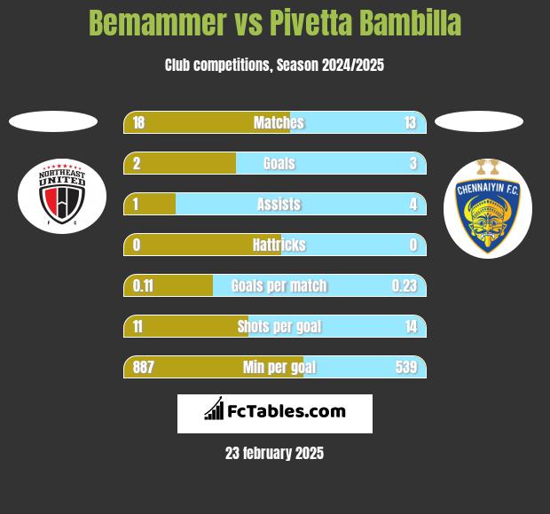 Bemammer vs Pivetta Bambilla h2h player stats