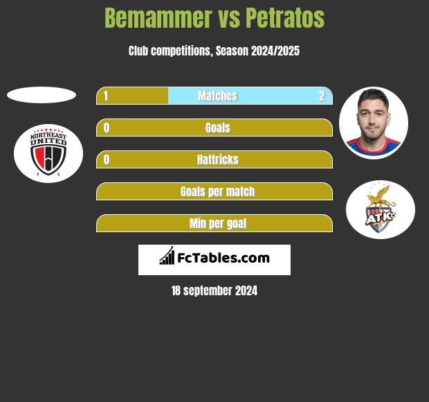 Bemammer vs Petratos h2h player stats