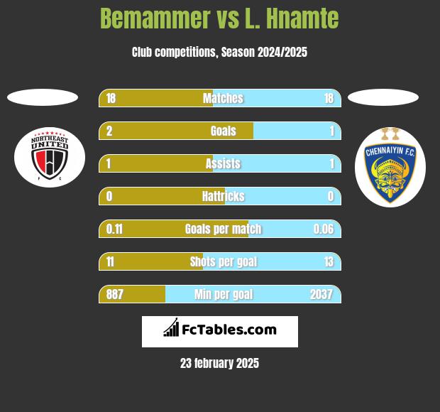 Bemammer vs L. Hnamte h2h player stats