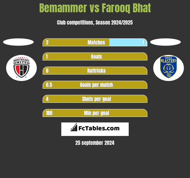 Bemammer vs Farooq Bhat h2h player stats