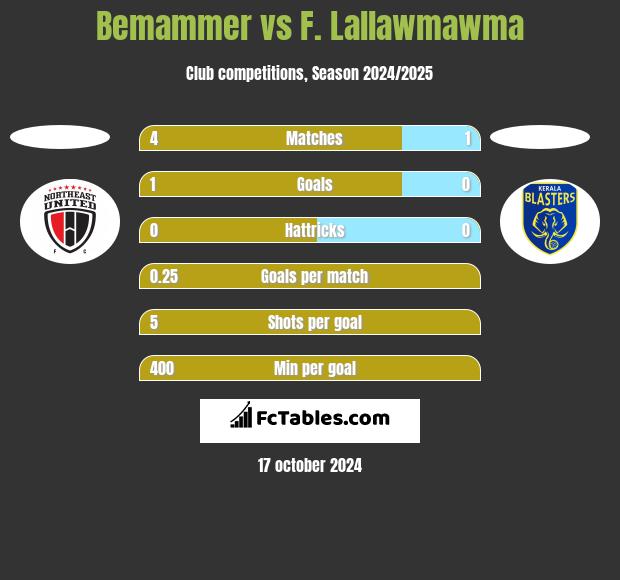 Bemammer vs F. Lallawmawma h2h player stats