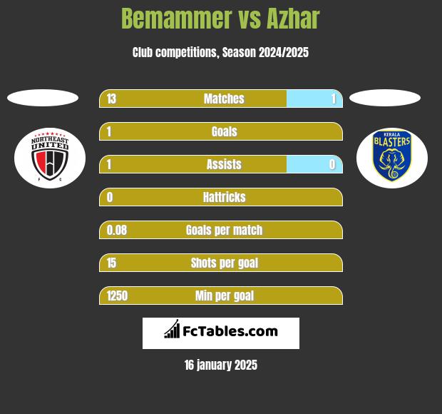 Bemammer vs Azhar h2h player stats