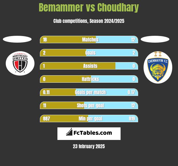 Bemammer vs Choudhary h2h player stats