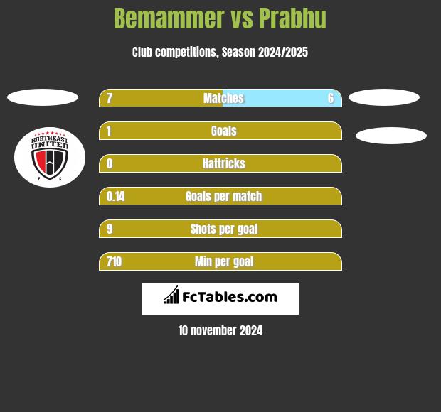 Bemammer vs Prabhu h2h player stats