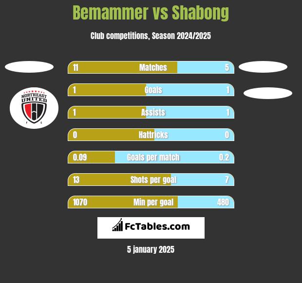 Bemammer vs Shabong h2h player stats