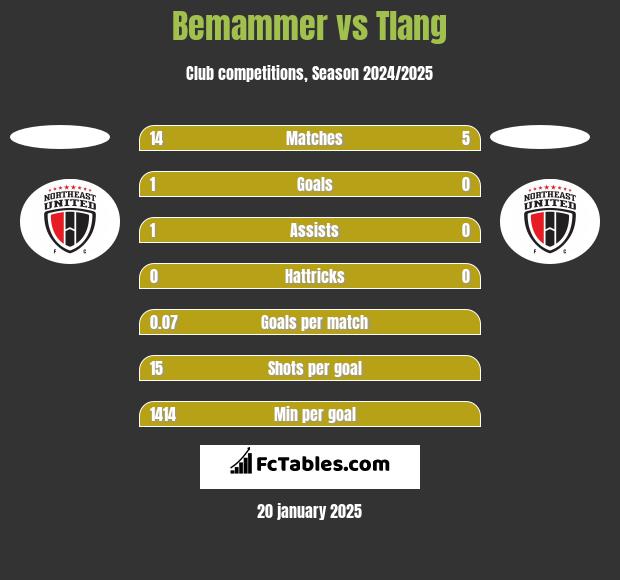 Bemammer vs Tlang h2h player stats