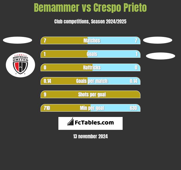 Bemammer vs Crespo Prieto h2h player stats