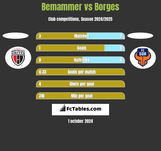 Bemammer vs Borges h2h player stats