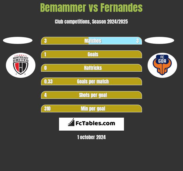 Bemammer vs Fernandes h2h player stats