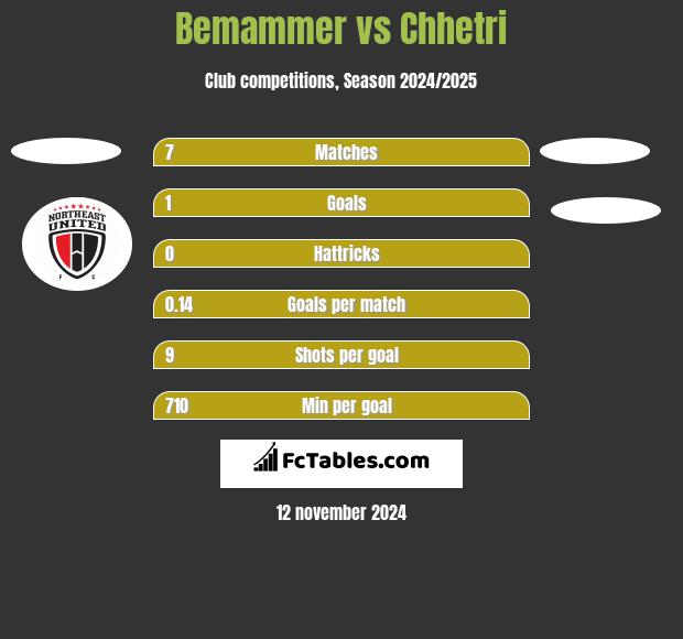 Bemammer vs Chhetri h2h player stats