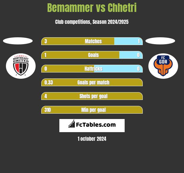 Bemammer vs Chhetri h2h player stats