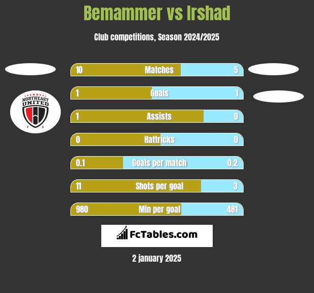 Bemammer vs Irshad h2h player stats